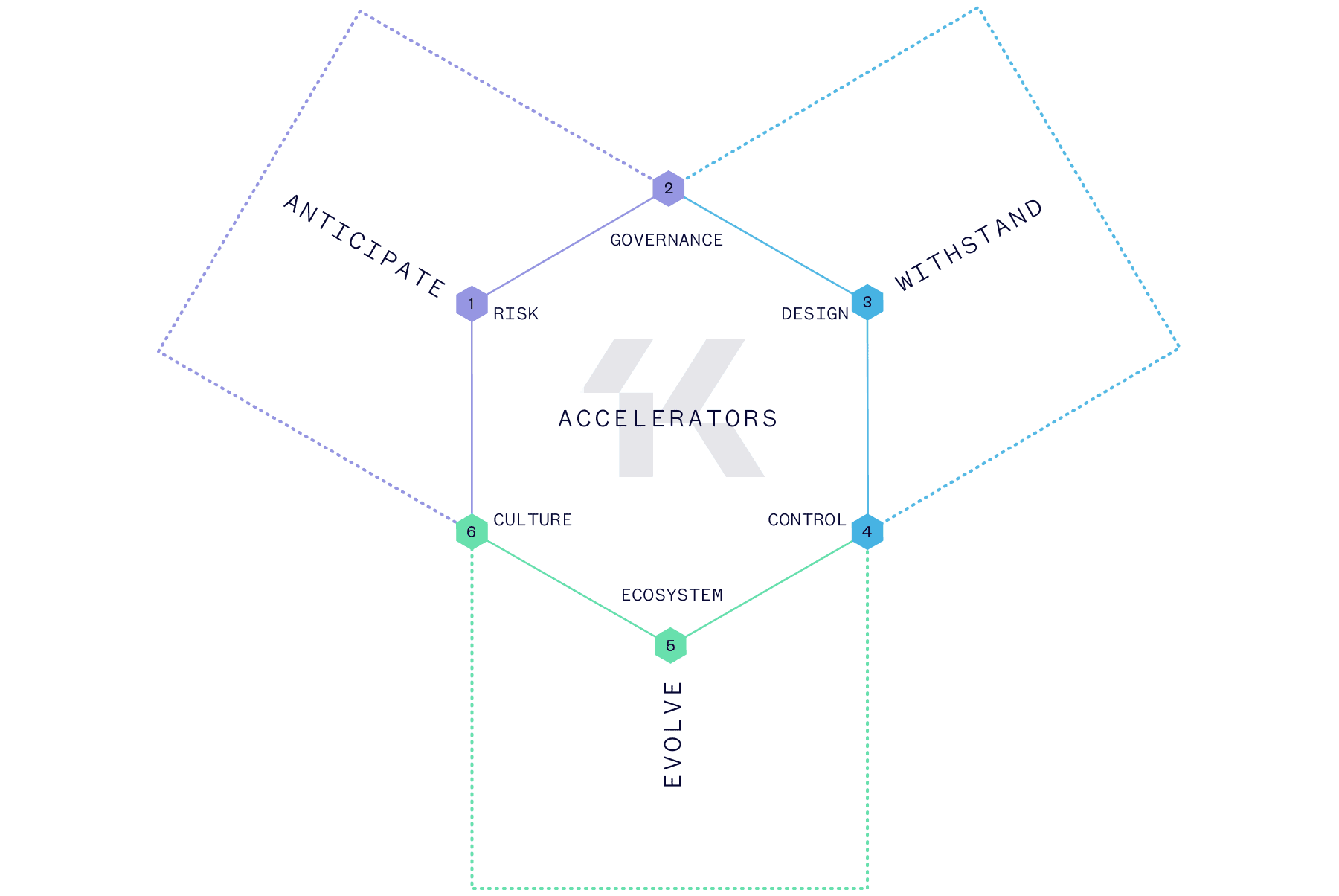 Digital Resilience Accelerators framework — six accelerators (Risk, Governance, Design, Control, Ecosystem, Culture) grouped under three capabilities (Anticipate, Withstand, Evolve)